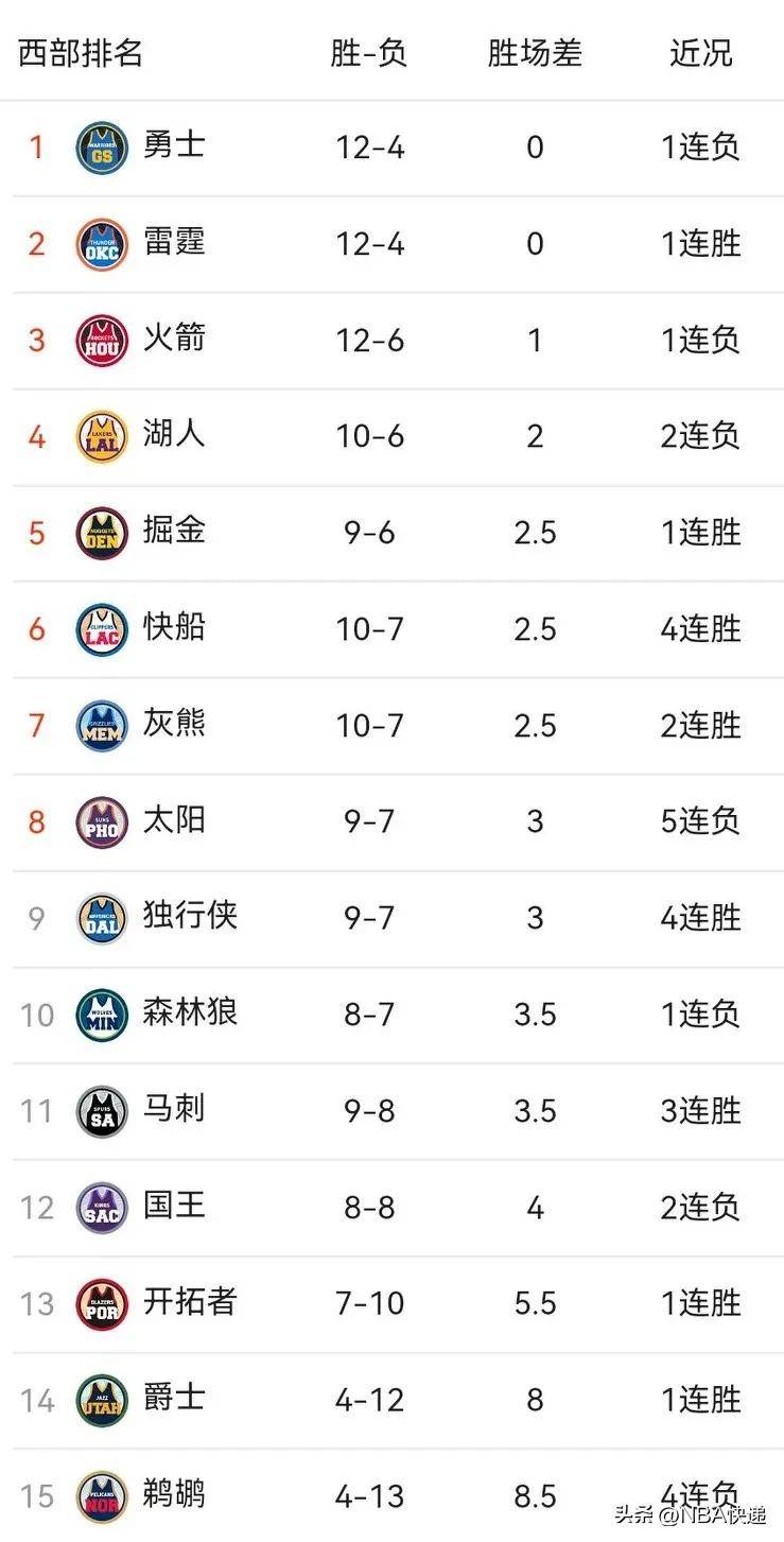 马刺胜开拓者，战胜对手稳固排名